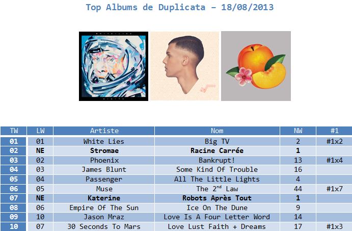 Classements Officiels Cif - Vos Tops Singles / Albums